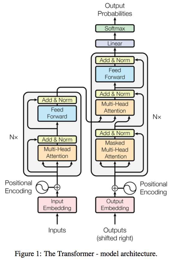 Transformer Model