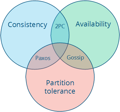 CAP Venn Diagram