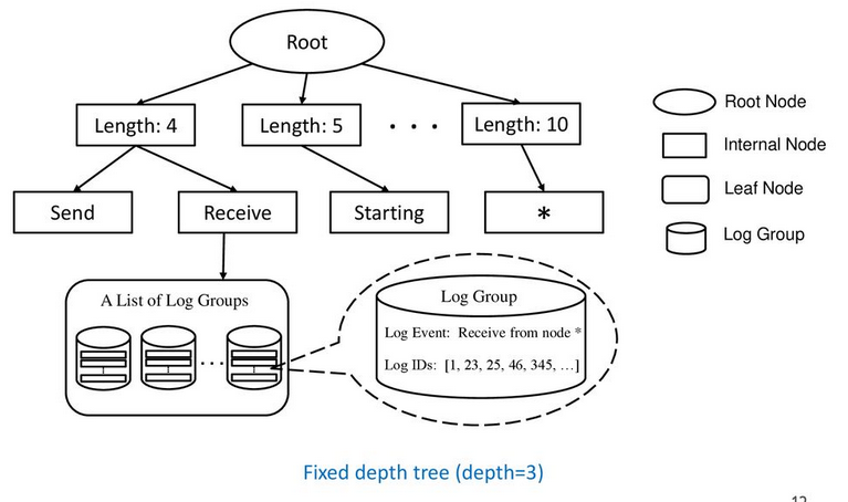 Tree Structure