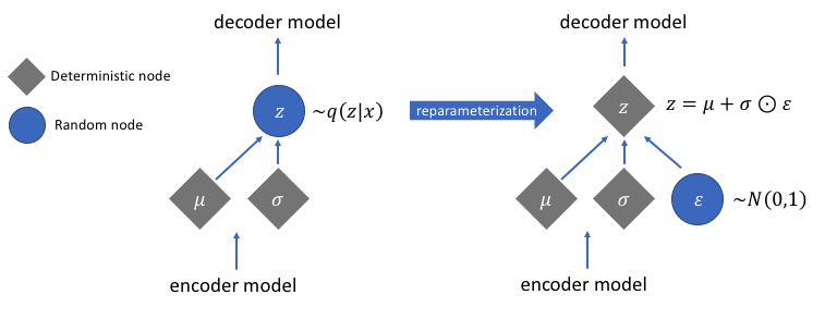 Reparameterization Trick