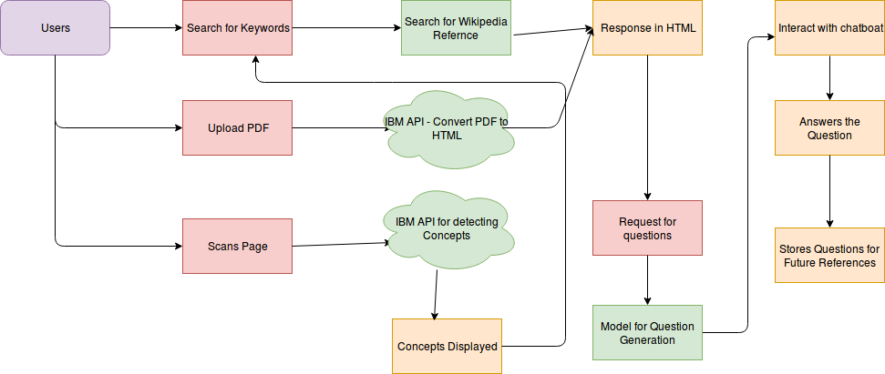 Flowchart